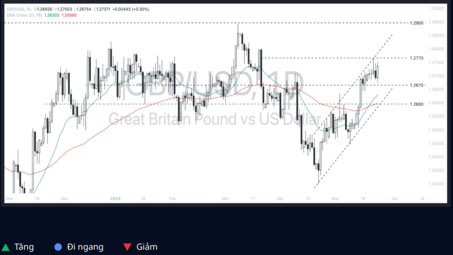 Pound - Dollar (GBPUSD) 